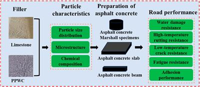 Road performance evaluation of prestressed high-strength concrete pile waste powder as alternative filler in asphalt concrete